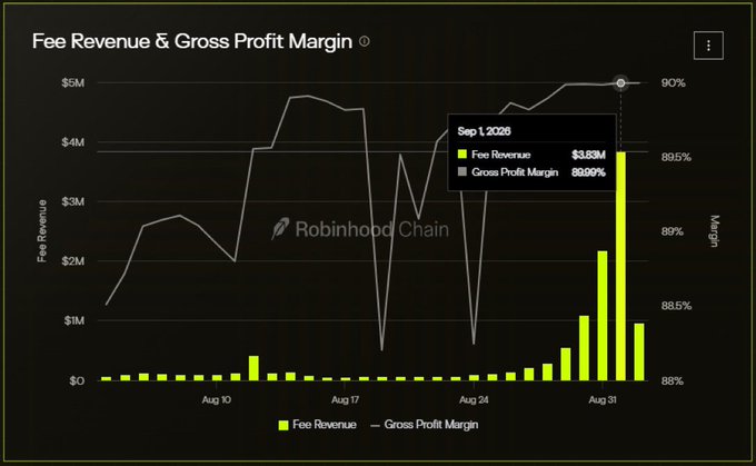 A chart titled 'Fee Revenue & Gross Profit Margin' showing a spike in Fee Revenue to $3.83M on Sep 1, 2026, with a Gross Profit Margin of 89.96%, watermarked 'Robinhood Chain'.