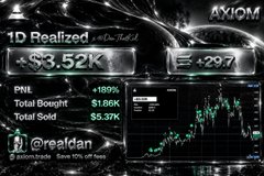 Trading dashboard for 'AXIOM' showing 1D Realized P&L of +$3.52K (+29.7%), with PNL +157%, Total Bought $1.88K, Total Sold $5.39K, and a candlestick chart.