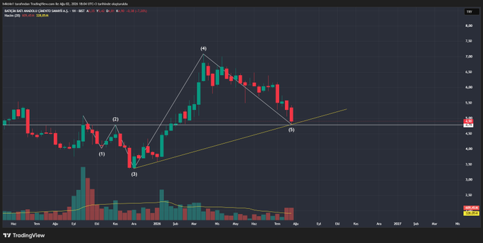 A TradingView weekly candlestick chart of the Invesco MSCI World ex USA UCITS ETF (BTCIM) showing price action with five labeled swing points (1-5), supporting a technical analysis post recommending entry near 4.79 with targets above 5.30 and 5.68.