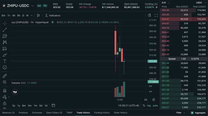 The main focus of the image is a stock trading dashboard that shows the performance of shares in the Hong Kong Stock Market, with symbols for various companies such as XCHILDREN USDC, Zhipu Usdc, and Hyper Liquid. The image also contains text about how Hyperliquid's order book has quietly listed this major Hong Kong bull token, and it says "At the moment when Zhipu breaks through 2800 HKD". This information provides context to the current trading conditions in the market.