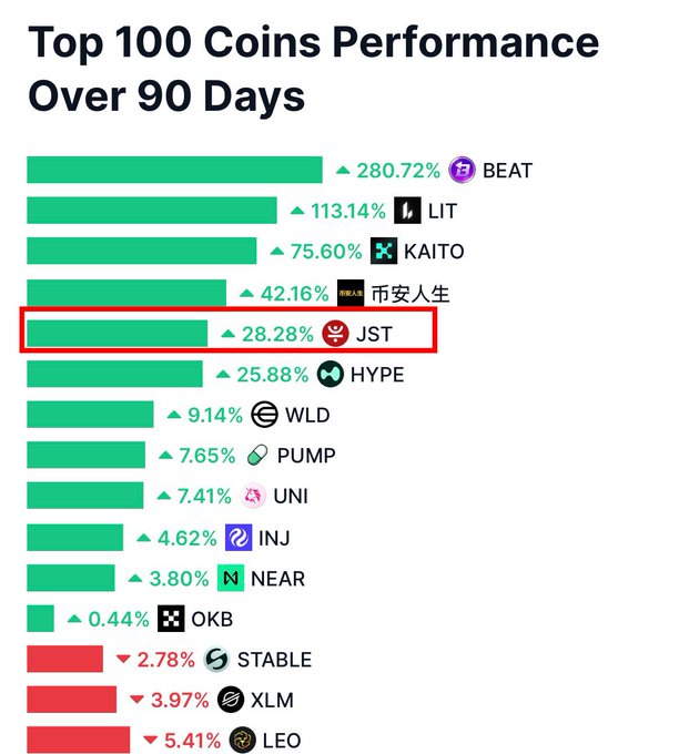 A bar chart titled 'Top 100 Coins Performance Over 90 Days' highlighting JST at 28.28% gain, among other cryptocurrencies like BEAT (+280.72%), LIT (+113.14%), and KAITO (+75.60%).