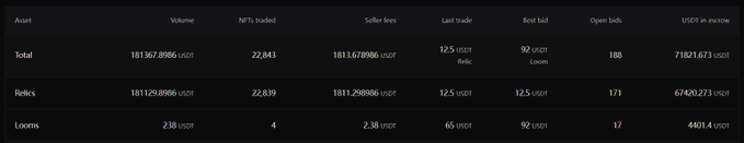 A dark order-book table lists trading pairs including Total, Reflex, and Looms, with columns such as Asset, Volume, NETS traded, Seller fees, Last trade, Best bid, Open bids, and USDT in escrow.