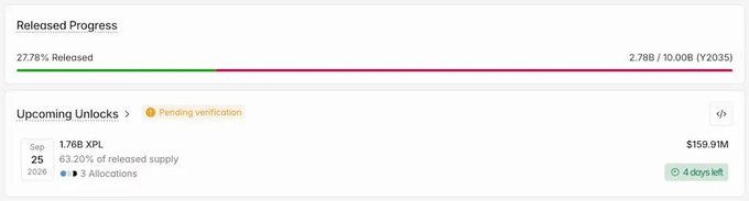 A screenshot showing released progress of 27.78% (2.78B / 10.00B Y2035) and an upcoming unlock on Sep 25, 2026 of 1.78B XPL ($159.91M), pending verification.