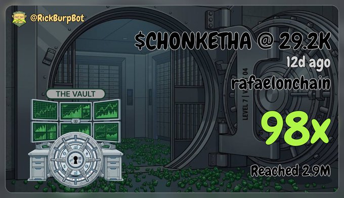 The image shows a promotional graphic for "@RickBurpBot" featuring a bank vault scene labeled "THE VAULT" with monitors displaying green charts, highlighting a "$CHONKETHA" call at 29.2K from 12 days ago by user "rafaelonchain" that reached a 98x gain (peaking at 2.9M), reinforcing the post's boast about frequent 100x calls and the prediction that $Chonketha could hit 300x.