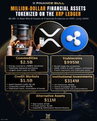 The image is a promotional graphic titled "MILLION-DOLLAR FINANCIAL ASSETS TOKENIZED ON THE XRP LEDGER," featuring the XRP logo and highlighting key metrics including $2.5B in tokenized commodities, $909M in tokenized stablecoins, $314M in institutional investments, and $24M in credit markets, with an asset tokenization market projected at $16T by 2030. It visually supports the post's argument about Ripple's $55B XRP escrow by showcasing the growing utility and institutional adoption of the XRP Ledger as evidence of XRP's legitimacy and decentralized value proposition.