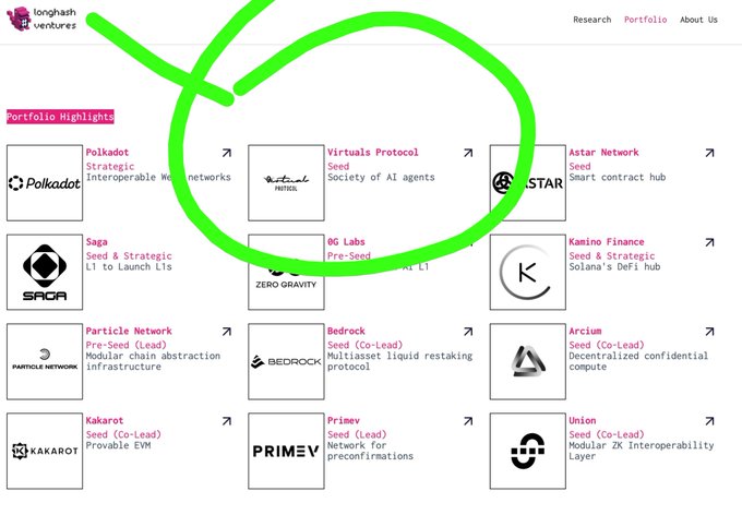 A screenshot of LongHash Ventures' portfolio highlights page, with a hand-drawn green circle emphasizing 'Virtuals Protocol - Seed - Society of AI agents' among other crypto investments like Polkadot, Saga, and Astar Network.