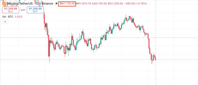 The image shows a line graph displaying the price of Bitcoin trading, with red bars representing high prices and green bars indicating low prices. The trendline shows that there has been an increase or decrease in Bitcoin value over time. The text within the image congratulates someone on predicting the Bitcoin price accurately, with a prize of 100 USDC for being the winner. This post seems to be related to cryptocurrency trading, as it features the words "bitcoin" and "btc", suggesting that this is a discussion about Bitcoin or Bitcoin-related topics.