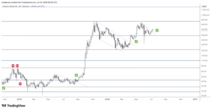 This image shows a TradingView 3-day candlestick chart of Zcash (ZEC/USDT) on Binance at $38.08 (-7.17%), displaying price action from late 2025 into 2027 with notable bullish breakout signals (green checkmarks) and bearish warnings (red indicators) marking key swing highs and lows, including a major downtrend breach around $200-400 area that aligns with the post's claim of a bullish continuation trigger.