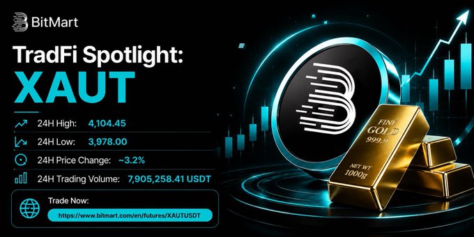 A BitMart promotional graphic titled 'TradFi Spotlight: XAUT' showing gold bars, a price chart, and stats including 24H High: 4,104.45, 24H Low: 3,978.00, ~3.2% change, and 7,905,258.41 USDT volume.