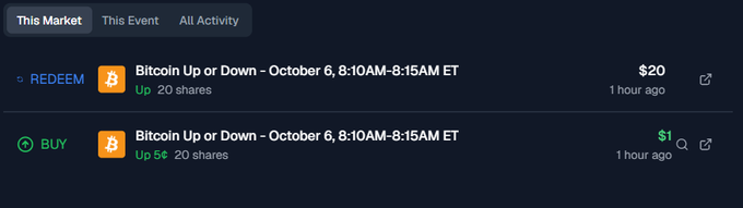 A crypto prediction platform screenshot showing a Bitcoin Up or Down market for October 6, 8:10AM-8:15AM ET, with a REDEEM option at $20 (Up, 20 shares) and a BUY option at $1 (Up 5¢, 20 shares).