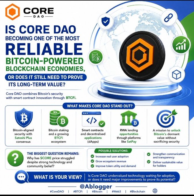 The image is an infographic by @Ablogger asking whether Core DAO ($CORE) is becoming one of the most reliable Bitcoin-powered blockchain economies, highlighting features like Bitcoin-aligned security via Satoshi Plus consensus, BTCFi staking, smart contracts/dApps, RWA lending through SatPay, and its mission to unlock Bitcoin's dormant value without sacrificing security. It also lists challenges ($CORE price struggling amid weak technology and community belief) and possible solutions (increasing adoption, ecosystem revenue, token utility, and communication) while inviting viewer opinions on whether Core DAO is undervalued or still needs improvements.