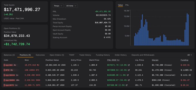 The image shows a crypto trading portfolio dashboard displaying a total asset value of $17,471,996.27 with an unrealized PNL of +$1,742,720.74, including open short positions on MU (4x), BTC (6x), SHNX (1x), SNDK (10x), and INTC (1x) totaling $34,870,233.43. This corresponds to the post about a smart money trader who flipped to short these same tickers (MU/SKHX/SNDK/INTC/BTC) for over $34.9M in position value, profiting $1.74M in just four hours during the U.S. market open crash.