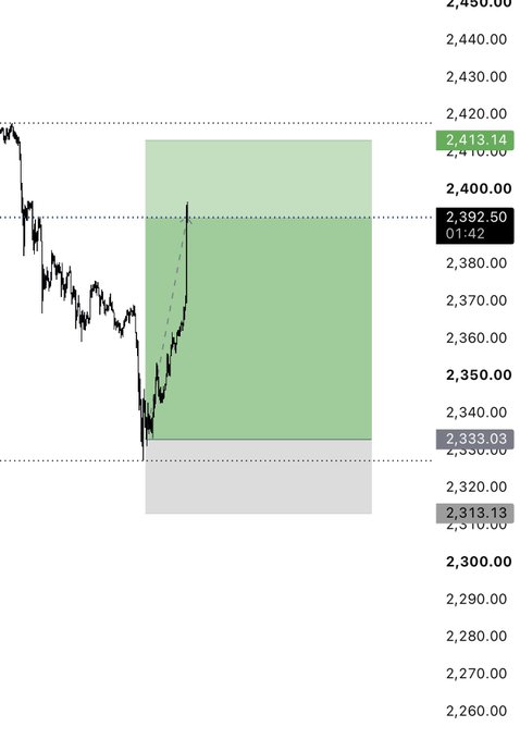 A financial chart displays a price scale ranging from 2,260.00 to 2,450.00 with key reference levels marked at 2,413.14, 2,392.50, 2,333.03, and 2,313.13, highlighting a green and gray price action zone.