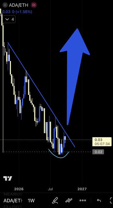 TradingView chart of the ADA/ETH pair showing a 1.56% increase at 0.03, displaying a falling wedge pattern with a large blue arrow indicating an anticipated upward breakout from the lows.