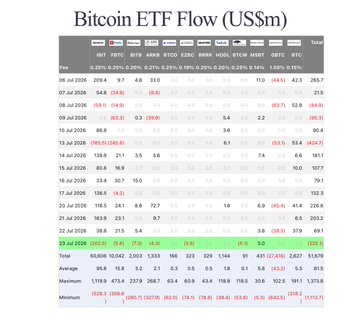 This table shows the daily Bitcoin ETF flow in US$m, with the row for July 23, 2026, highlighted in green, indicating a net outflow of $225.1 million. This aligns with the post's mention of record outflows for Bitcoin spot ETFs.