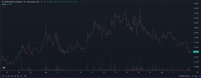 A TradingView candlestick chart for the CARDS/USDC pair on Raydium shows a volatile price action over June and early July, with the token peaking around $0.238 before declining sharply to $0.186, suggesting the post's concern about a potential recovery following the speculative surge that produced two $100M runs.