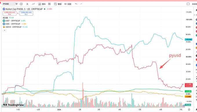 A TradingView candlestick chart comparing Market Cap PYUSD versus USDC, USDT, and other cryptocurrencies over 2024, with 'pyusd' labeled in red text.