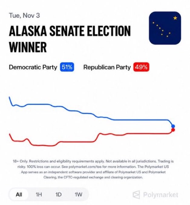A Polymarket prediction chart for the Alaska Senate Election shows Democrat Mary Peltola narrowly favored at 51% over Republican Sen. Dan Sullivan at 49%, with the lines converging as Tuesday, November 3 approaches. The image illustrates the tight race mentioned in the post, supporting the claim that Democrats are favored to flip Alaska's Senate seat.