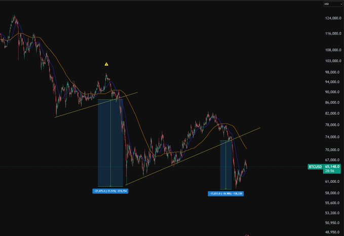 The image shows a graphic representation of Bitcoin values over time, with different colors indicating the price at various moments throughout the day. It appears that Bitcoin has been increasing consistently across several days, and the prices can be observed both up and down on the graph. The text on the image reads "Si Bitcoin esta siguiendo un fractal de precios. Parece que cada vez les esta costando bajarlo mas $BTC". This suggests that the fluctuations in Bitcoin's value are due to its high trading volume, which could be driving up prices at different points during the day.