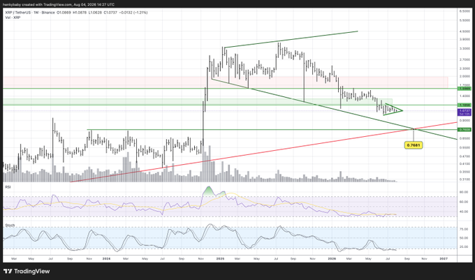 This XRP chart from Aug 04, 2026, shows a bearish pennant pattern and a key support level at $0.7681, aligning with the user's trading outlook. The price action is displayed with RSI and Stochastic indicators at the bottom.