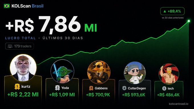 The image is a KOLScan Brasil dashboard showing top-performing crypto traders in Brazil over the last 30 days, with a total profit of +R$ 7,86 MI (+89.4% vs. the prior 30 days) and #1 kurtz leading at +R$ 2,22 MI, followed by Yoda (+R$ 1,09 MI), Gabbens (+R$ 700,9K), CutterDegen (+R$ 593,6K), and tech (+R$ 486,4K) — visually celebrating the record-breaking Brazilian crypto month referenced in the post.