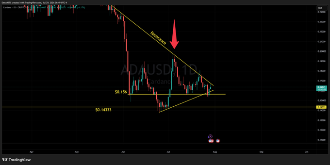 TradingView chart of ADAUSD showing price action testing a descending resistance trendline with key support levels marked at $0.156 and $0.14333.