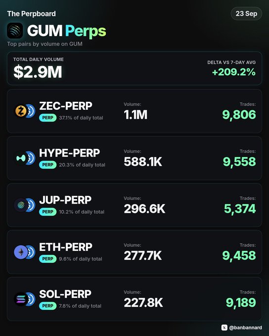 A dark-themed dashboard titled 'The Perpboard' dated '23 Sep' displays 'GUM Perps' top pairs by volume totaling $2.9M (up 209.2% vs 7-day avg), listing ZEC-PERP ($1.1M), HYPE-PERP ($588.1K), JUP-PERP ($296.6K), ETH-PERP ($277.7K), and SOL-PERP ($227.8K), credited to '@banbannard'.