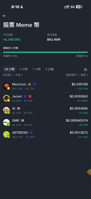 The image shows a cryptocurrency tracking app displaying the "股票 Meme 幣" (Stock Meme Coins) category on BSC, with an average surge of +6,248.09% and total trading volume of $42.45M. Top performers include MarsCoin ($0.035708, +756.39%), Jacket ($0.0030562, +91.45%), AI ($0.0044566, +15.44%), GME ($0.000045374, +36.38%), and ASTEROID ($0.0013672, +61.22%), supporting the post's suggestion to watch BSC meme coins ahead of CZ's upcoming trading activity.