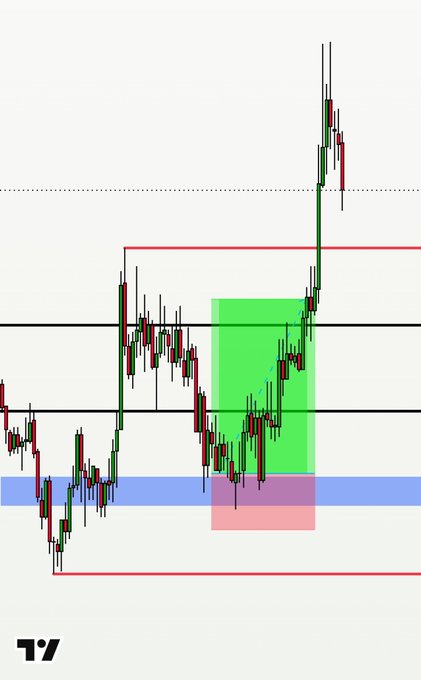 A candlestick chart showing a failed breakout attempt where price reversed sharply after tagging a resistance zone, with green and red rectangles marking the entry area, illustrating a missed trade that would have netted $30,000 had it been held as price surged higher.