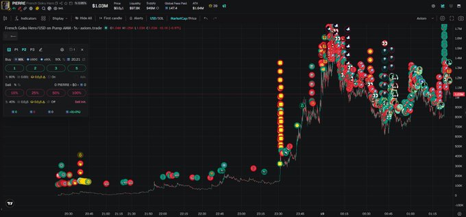 A dark-themed financial trading chart displays candlestick patterns and indicators, with the header showing "Pierre" and "MarketSagePrice," alongside various buy/sell ratios and percentages.