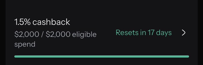 A digital display showing '1.5% cashback' with '$2,000 / $2,000 eligible spend' and 'Resets in 17 days', featuring a green progress bar.