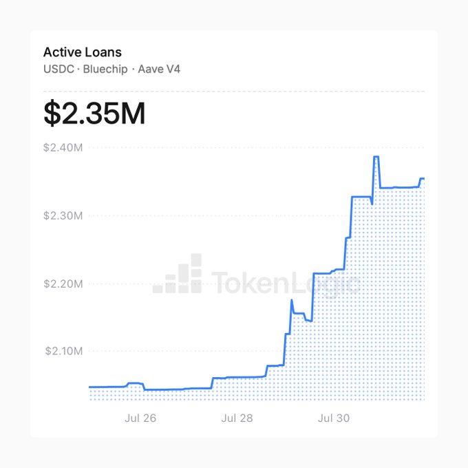 A line chart from TokenLog shows USDC active loans on Aave V4 Prime Hub rising from around $2.05M on July 26 to a peak of $2.35M by late July 30, illustrating the sharp 28% surge in borrowing following the activation of borrow incentives.