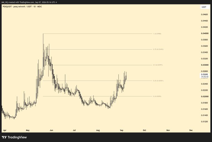 A TradingView candlestick chart for the PEAQ/USDT pair, showing price rising from April into late May, declining into August, and recovering through early September.