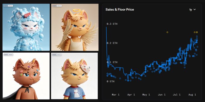 An NFT collection page showing four cat character designs alongside a "Sales & Floor Price" chart tracking values in ETH from March to August, showing an upward trend.