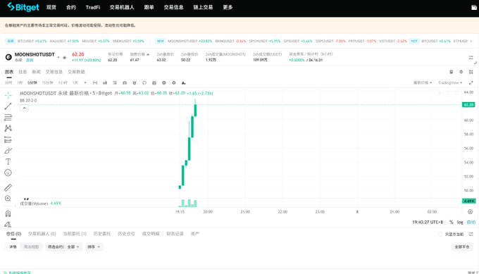 A screenshot of the Bitget trading platform showing the MOONSHOTUSDT perpetual contract chart, currently priced at $62.20 with a +60.95% surge, displaying a sharp price spike to $63.20 during a 5-minute candlestick view, illustrating the volatile nature of newly listed Moonshot contracts that the post promotes as a trading opportunity.