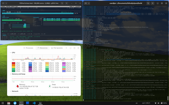 A split-screen screenshot showing P2Pool stress test performance metrics on the left (100,000 connections, 3,298/s, p99 0.1ms) and a terminal log on the right, illustrating the cryptocurrency mining software handling high connection loads with stable CPU and memory usage on Linux Mint.