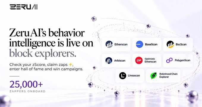 A promotional graphic for ZeruAI stating 'ZeruAI's behavior intelligence is live on block explorers,' featuring logos for Etherscan, BaseScan, BscScan, Arbiscan, Optimistic Etherscan, PolygonScan, Lineascan, and Robinhood Chain Explorer, with '25,000+ ZAPPERS ONBOARD'.