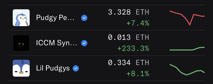 A cryptocurrency tracker listing Pudgy Penguins (Pudgy Pe... +7.4%), ICCM Syn... (+233.3%), and Lil Pudgys (+8.1%) with their ETH prices.
