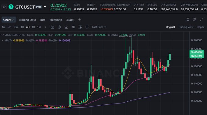 A Binance perpetual futures trading chart for GTCUSDT showing a price of 0.20902 with an 18.72% increase, displaying candlestick patterns and moving averages (MA7, MA25, MA99) on a 4H timeframe.