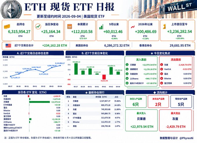 Detailed ETH Spot ETF Daily Report (updated 2026-09-04) showing total holdings of 6,315,954.27 ETH, net inflows/outflows by fund (notably BlackRock +22,979.54 ETH), and 7-day trend charts.