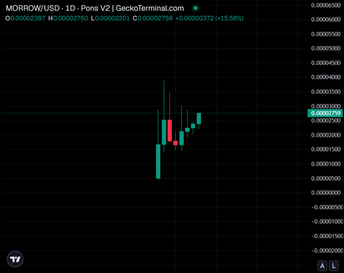A crypto candlestick chart for MORROW/USD on GeckoTerminal showing a price of 0.00002759, up 15.58%, with visible highs and lows over a 1-day period.