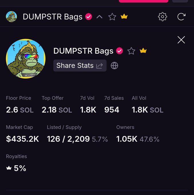 A NFT stats page for 'DUMPSTR Bags' showing a 2.6 SOL floor price, 1.8K 7-day volume, 954 sales, $435.2K market cap, 1.05K owners (47.6%), and 5% royalties.