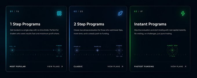 The image displays three funding program tiers from what appears to be a prop trading firm: "1 Step Programs" (01/15, marked Most Popular), "2 Step Programs" (02/25, marked Classic), and "Instant Programs" (03/IF, marked Fastest Funding), each with timeline graphics showing phase progression to funded status.

This directly supports the post by visually summarizing the structured evaluation options (1-step, 2-step, and instant funding) that the thread breaks down, helping traders quickly compare the three pathways to securing an FTM account.