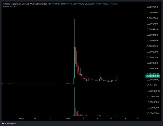 The image shows a chart with a red line indicating a downward trend, which is part of a graph that displays the price movement of Bitcoin over time. The title "cc0company reversal btw" suggests that there might be some connection between the chart and the post about Bitcoin. However, without more context or information from the image itself, it's difficult to determine if this connection is accurate or not.