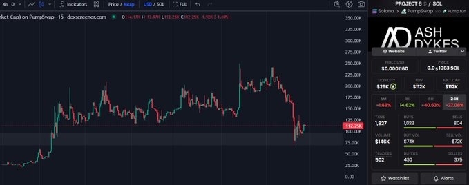 A cryptocurrency price chart showing 'PROJECT 88 / SOL' (AshDykes token) with a current price of $0.001660, displaying a candlestick chart with price movement between approximately $75K and $350K.