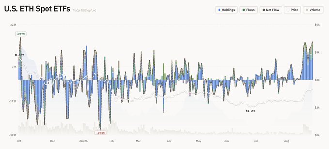 A chart tracking U.S. ETH Spot ETFs, displaying holdings, flows, and net flow data from October through August.