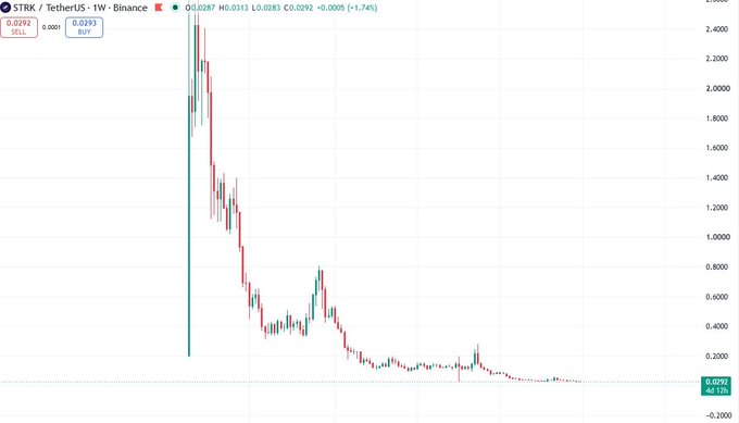 A candlestick chart of the STRK/TetherUS (STRKUSDT) trading pair on Binance, showing its dramatic price decline from highs above $2.40 down to $0.0292 (+1.74%), illustrating the Starknet (STRK) token's steep value collapse referenced in the post.