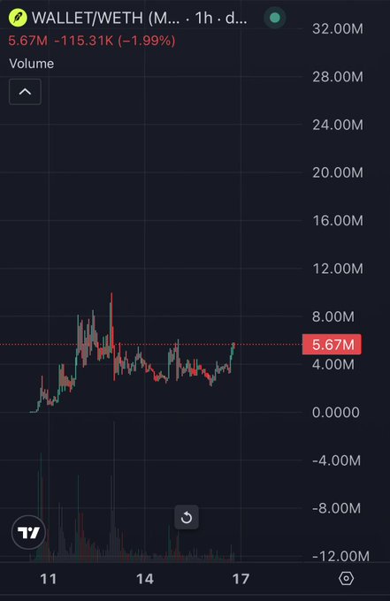 A cryptocurrency trading chart displaying the WALLET/WETH pair, showing a current price of 5.67M and a 1.99% decline over a 1-hour interval.