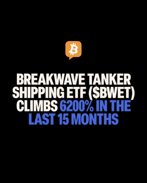 The image features a Bitcoin-style orange logo above bold white and blue text announcing that the Breakwave Tanker Shipping ETF ($BWET) has surged 6,200% over the past 15 months, visually reinforcing the post's claim about skyrocketing shipping costs.