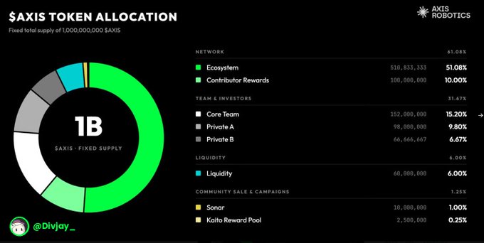 An infographic titled '$AXIS TOKEN ALLOCATION' showing a pie chart for Axis Robotics' fixed supply of 1 billion tokens, broken down into Network, Team & Investors, Liquidity, and Community Sale & Campaigns.